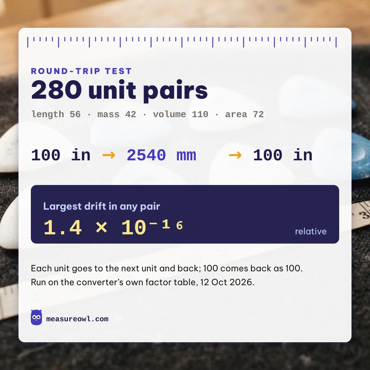Round-trip test of 280 unit pairs: 100 in to 2540 mm and back, largest drift 1.4 times 10 to the minus 16