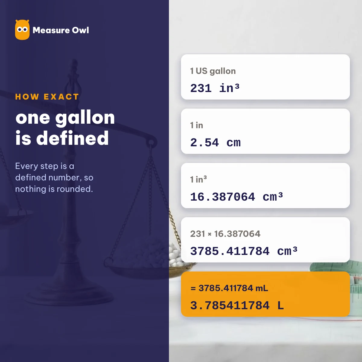 How a US gallon is defined: 231 cubic inches, 16.387064 cm3 per cubic inch, 3.785411784 liters